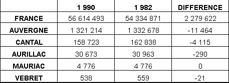 Différences entre les recensements de 1990 et 1982